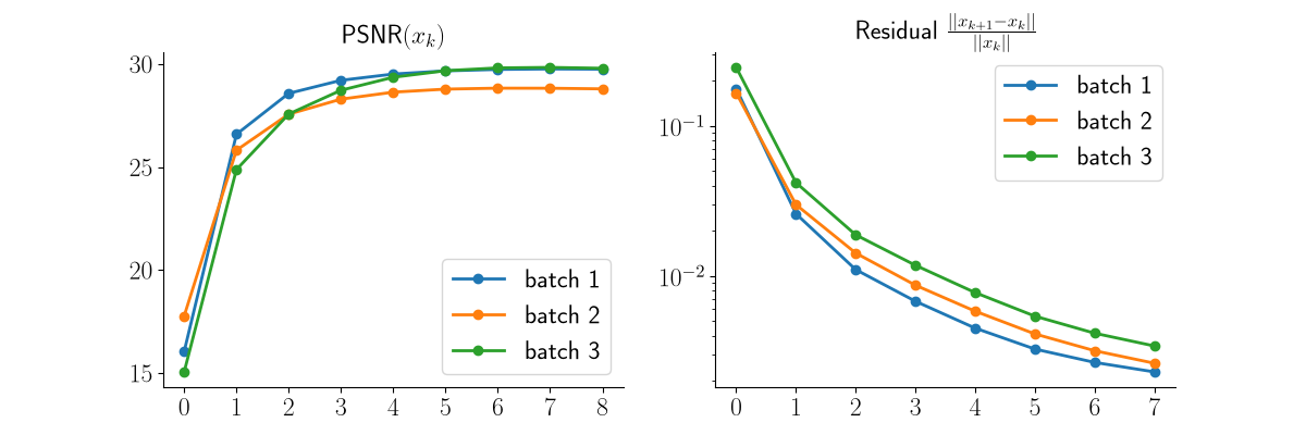 $\text{PSNR}(x_k)$, Residual $\frac{||x_{k+1} - x_k||}{||x_k||}$