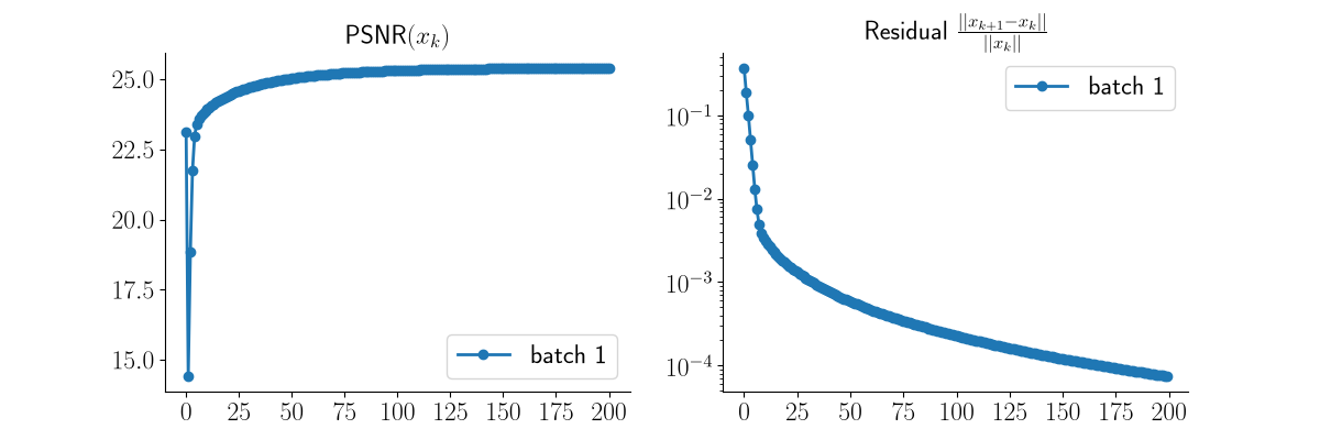 $\text{PSNR}(x_k)$, Residual $\frac{||x_{k+1} - x_k||}{||x_k||}$