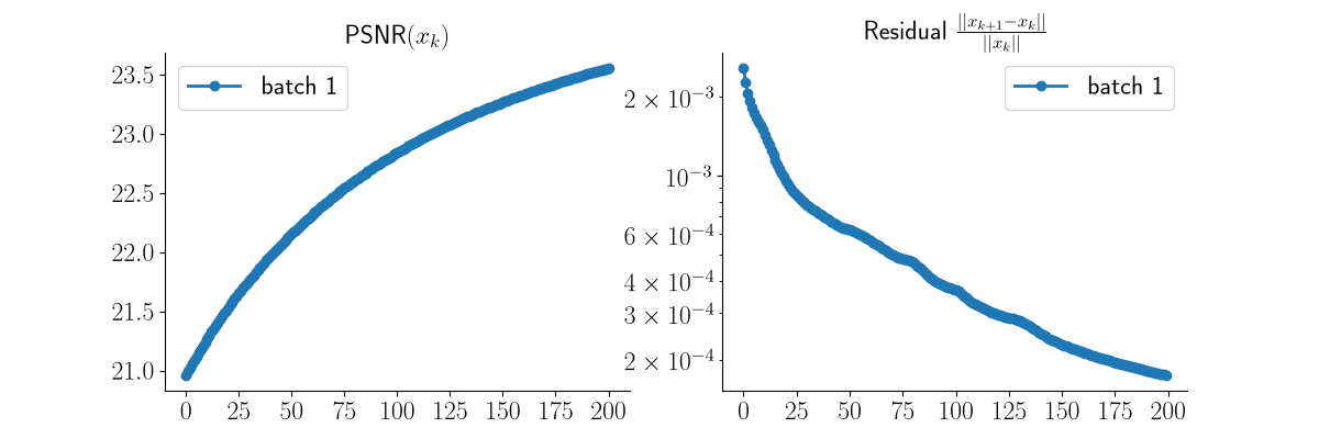 $\text{PSNR}(x_k)$, Residual $\frac{||x_{k+1} - x_k||}{||x_k||}$