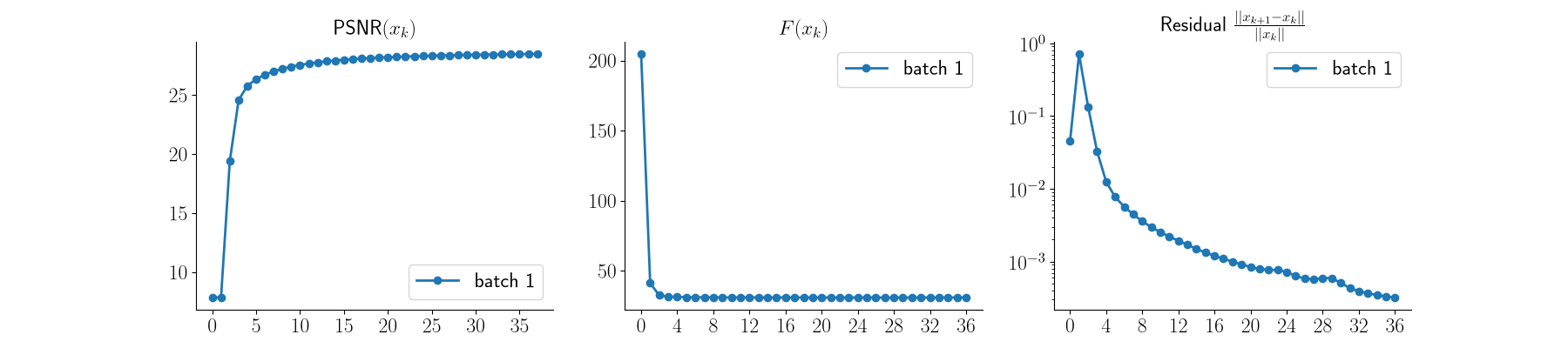 $\text{PSNR}(x_k)$, $F(x_k)$, Residual $\frac{||x_{k+1} - x_k||}{||x_k||}$