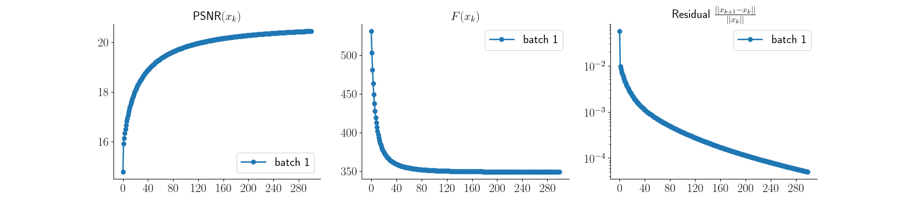 $\text{PSNR}(x_k)$, $F(x_k)$, Residual $\frac{||x_{k+1} - x_k||}{||x_k||}$