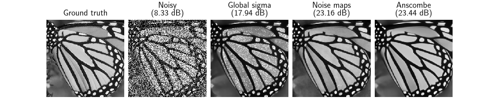 Ground truth, Noisy (8.33 dB), Global sigma (17.94 dB), Noise maps (23.16 dB), Anscombe (23.44 dB)