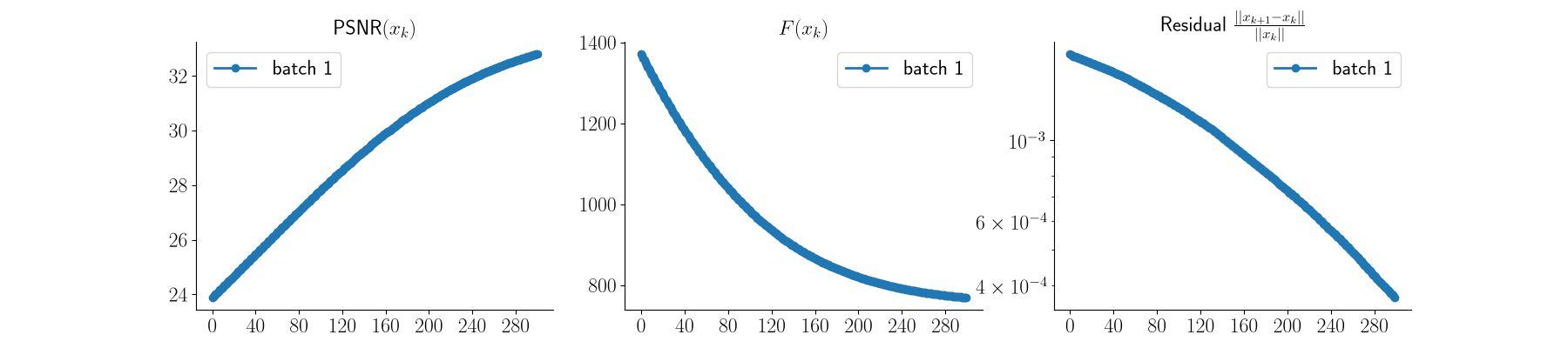 $\text{PSNR}(x_k)$, $F(x_k)$, Residual $\frac{||x_{k+1} - x_k||}{||x_k||}$