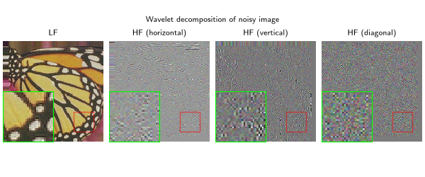 Wavelet decomposition of noisy image, LF, HF (horizontal), HF (vertical), HF (diagonal)