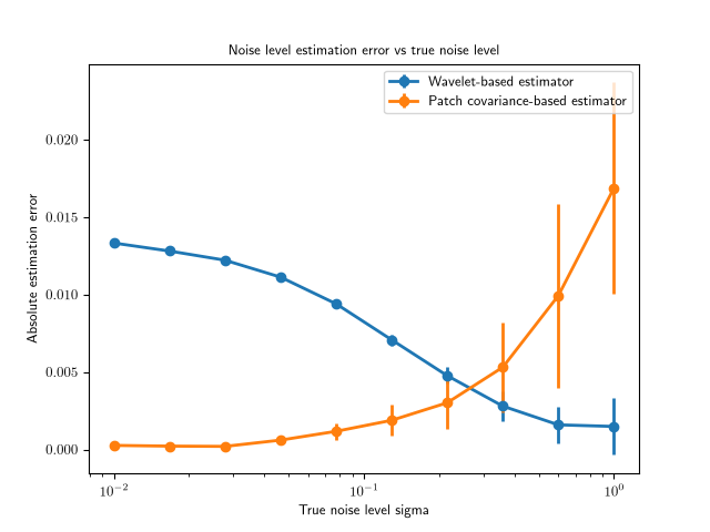 Noise level estimation error vs true noise level