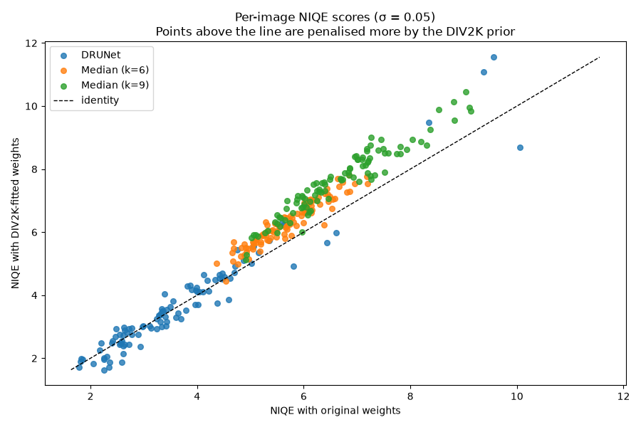 Per-image NIQE scores (σ = 0.05) Points above the line are penalised more by the DIV2K prior