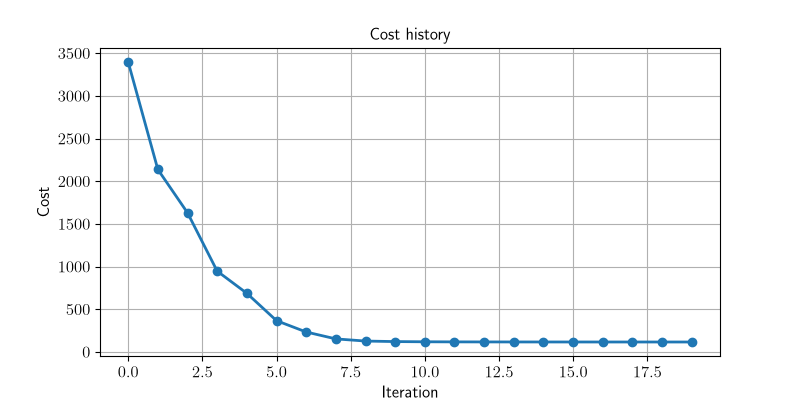 Cost history
