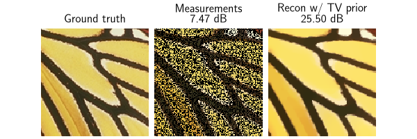 Ground truth, Measurements  7.47 dB, Recon w/ TV prior  25.50 dB