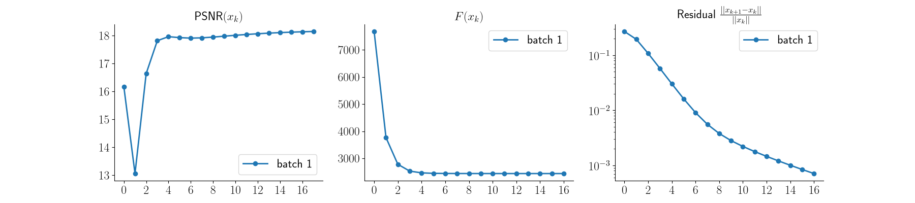 $\text{PSNR}(x_k)$, $F(x_k)$, Residual $\frac{||x_{k+1} - x_k||}{||x_k||}$