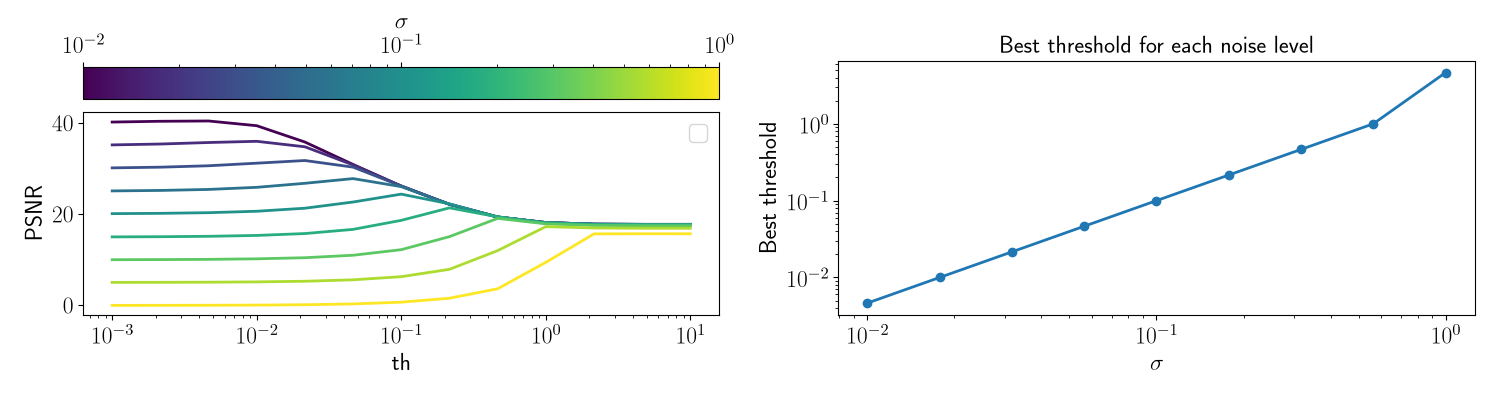 Best threshold for each noise level