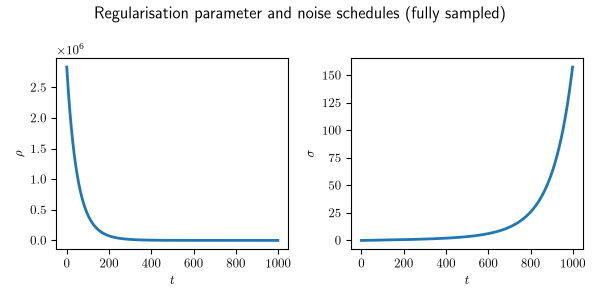 Regularisation parameter and noise schedules (fully sampled)