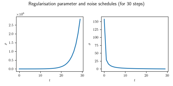 Regularisation parameter and noise schedules (for 30 steps)
