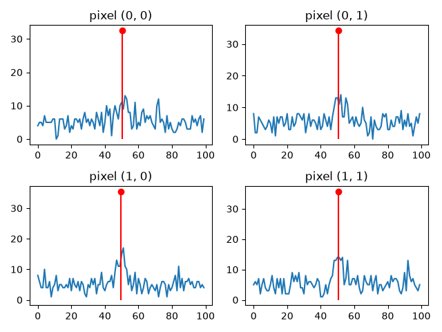 pixel (0, 0), pixel (0, 1), pixel (1, 0), pixel (1, 1)