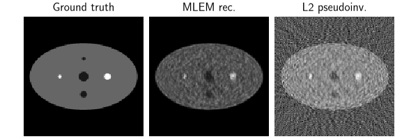 Ground truth, MLEM rec., L2 pseudoinv.