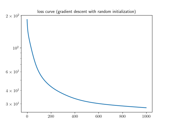 loss curve (gradient descent with random initialization)