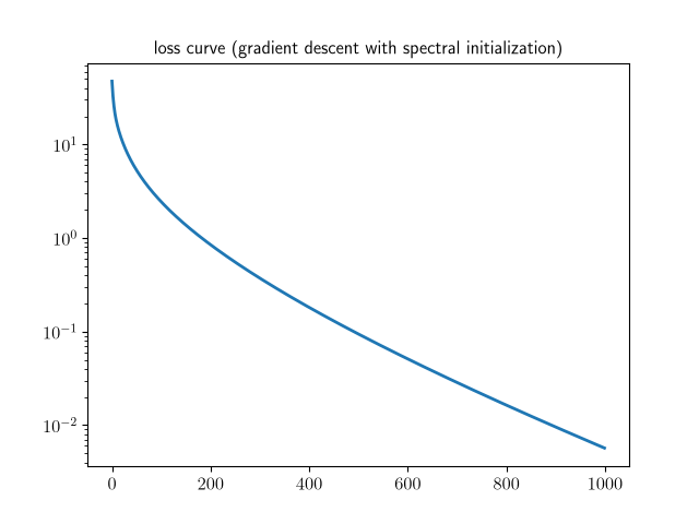 loss curve (gradient descent with spectral initialization)