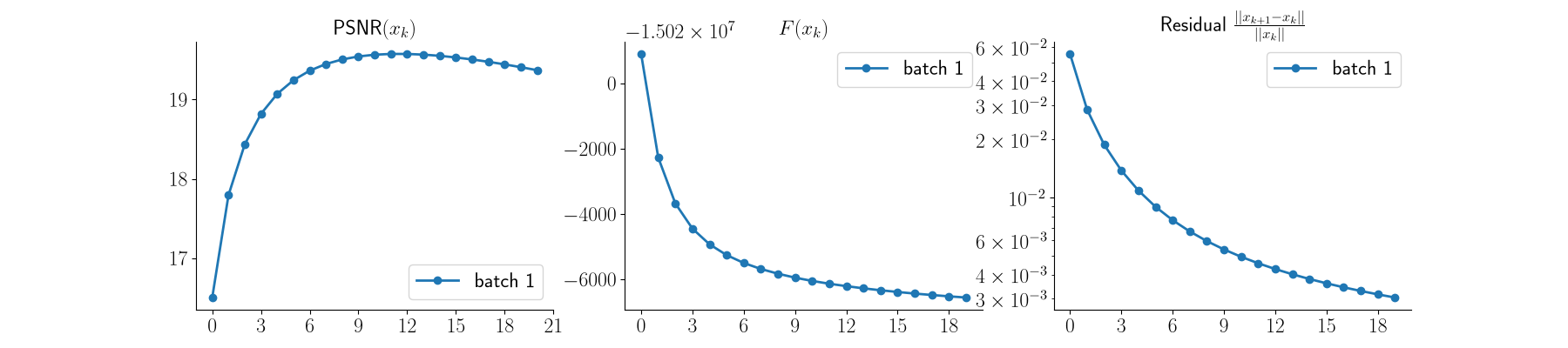 $\text{PSNR}(x_k)$, $F(x_k)$, Residual $\frac{||x_{k+1} - x_k||}{||x_k||}$
