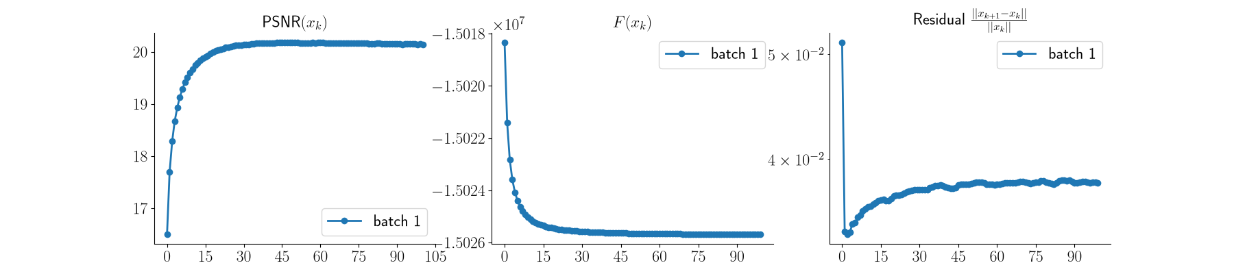$\text{PSNR}(x_k)$, $F(x_k)$, Residual $\frac{||x_{k+1} - x_k||}{||x_k||}$