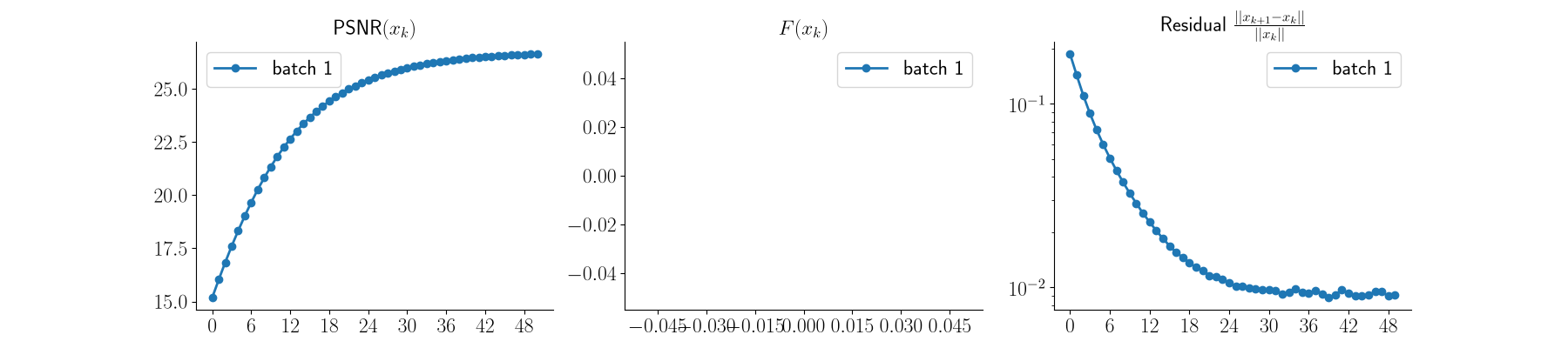 $\text{PSNR}(x_k)$, $F(x_k)$, Residual $\frac{||x_{k+1} - x_k||}{||x_k||}$