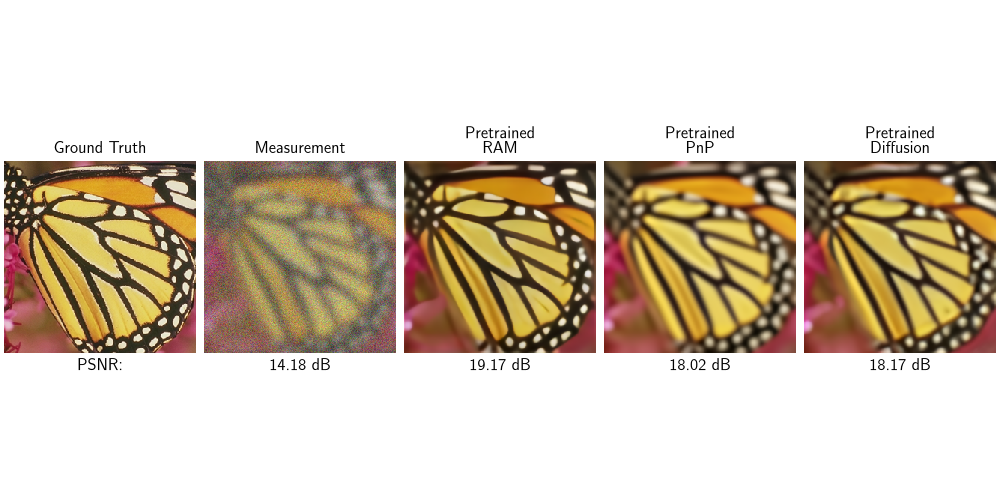 Ground Truth, Measurement, Pretrained  RAM, Pretrained  PnP, Pretrained  Diffusion