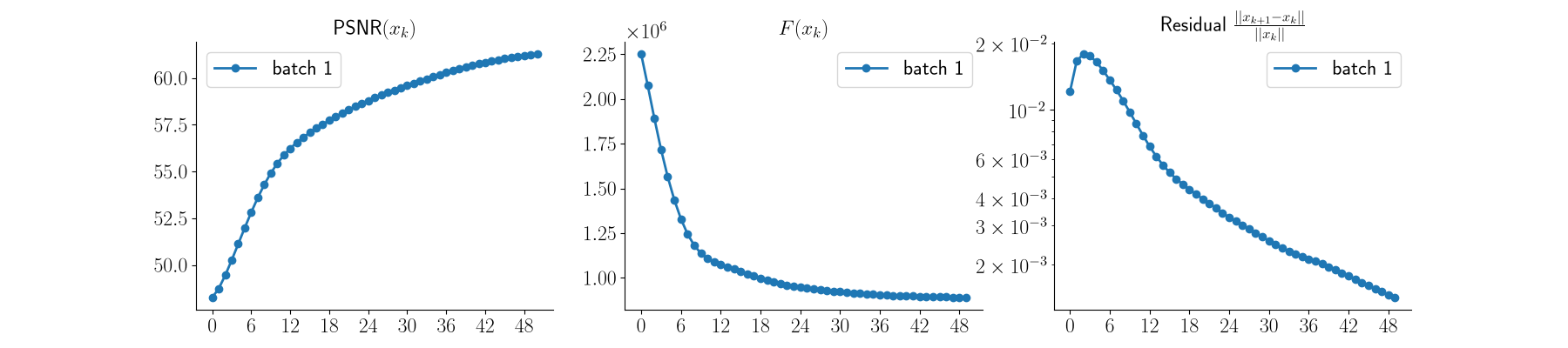 $\text{PSNR}(x_k)$, $F(x_k)$, Residual $\frac{||x_{k+1} - x_k||}{||x_k||}$