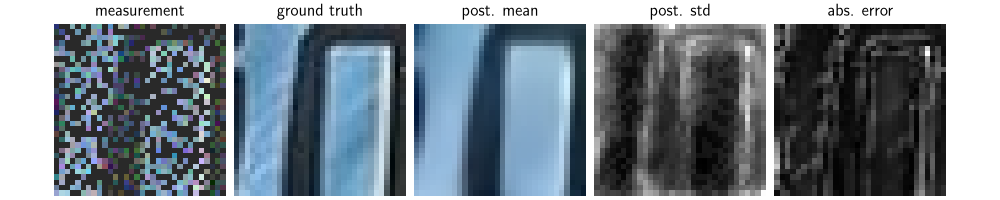 measurement, ground truth, post. mean, post. std, abs. error