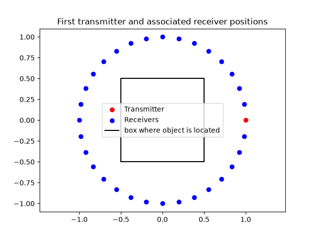 First transmitter and associated receiver positions