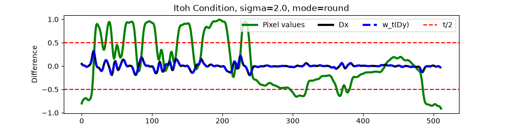 Itoh Condition, sigma=2.0, mode=round