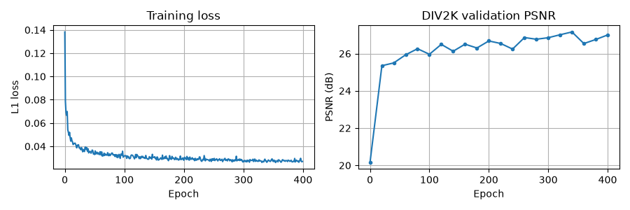 Training loss, DIV2K validation PSNR