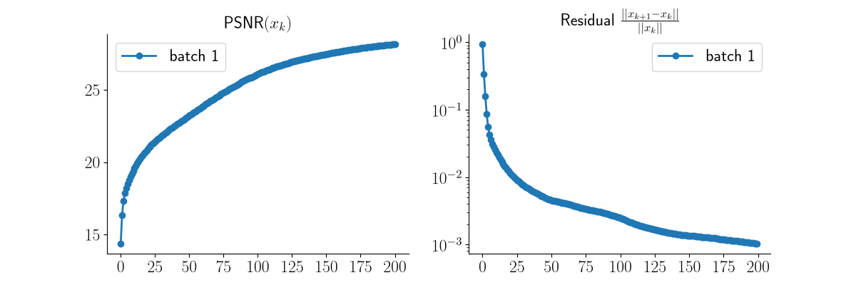 $\text{PSNR}(x_k)$, Residual $\frac{||x_{k+1} - x_k||}{||x_k||}$