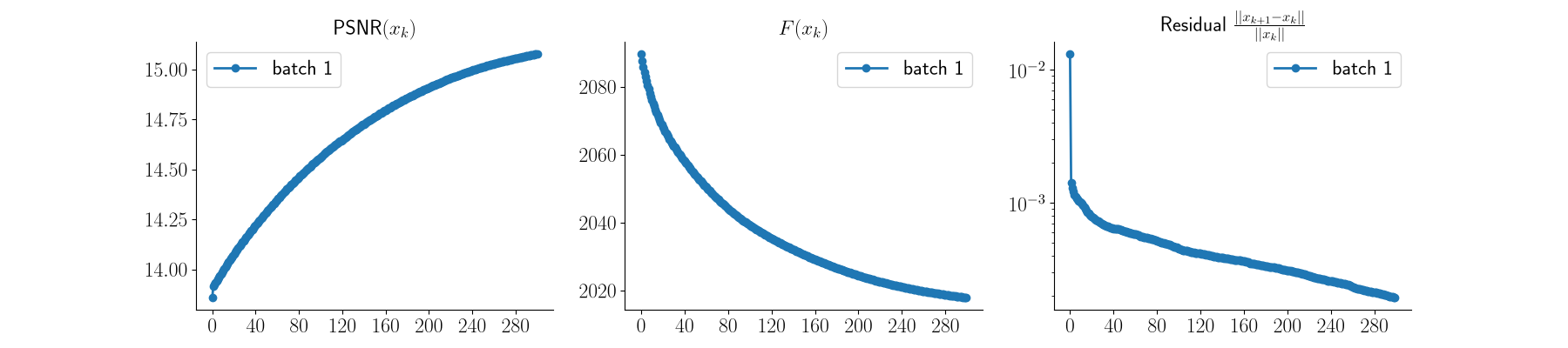 $\text{PSNR}(x_k)$, $F(x_k)$, Residual $\frac{||x_{k+1} - x_k||}{||x_k||}$