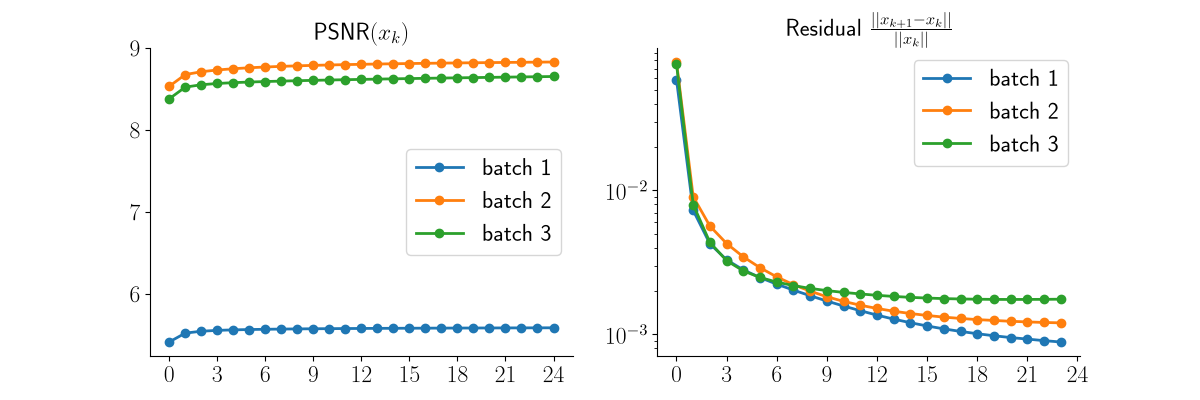 $\text{PSNR}(x_k)$, Residual $\frac{||x_{k+1} - x_k||}{||x_k||}$