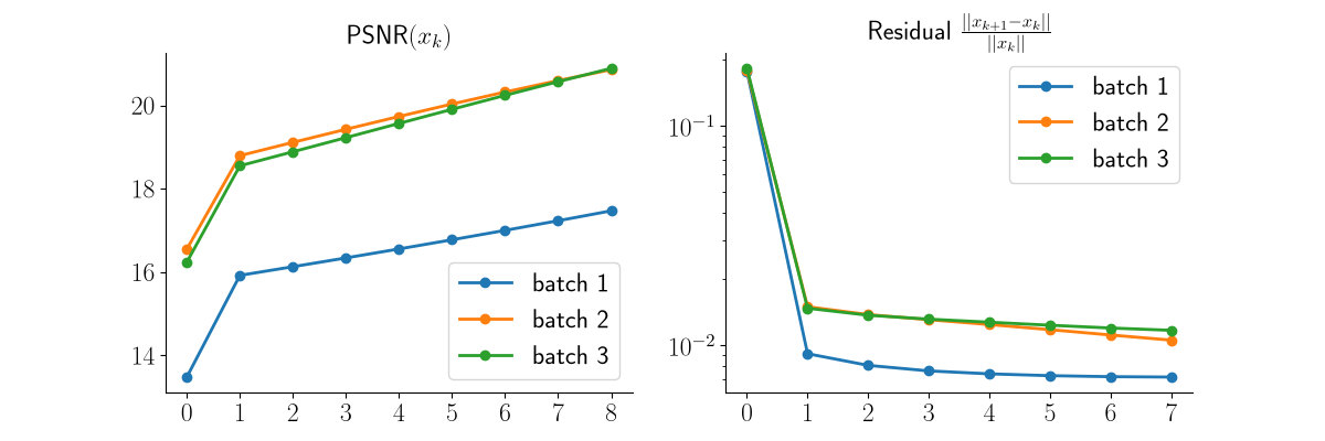 $\text{PSNR}(x_k)$, Residual $\frac{||x_{k+1} - x_k||}{||x_k||}$