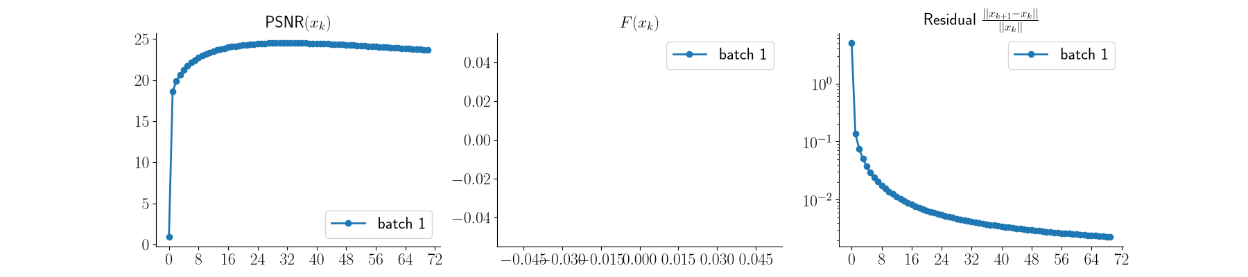 $\text{PSNR}(x_k)$, $F(x_k)$, Residual $\frac{||x_{k+1} - x_k||}{||x_k||}$