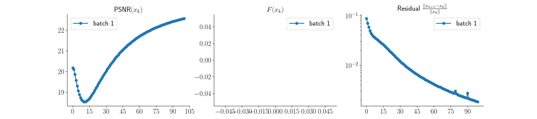 $\text{PSNR}(x_k)$, $F(x_k)$, Residual $\frac{||x_{k+1} - x_k||}{||x_k||}$