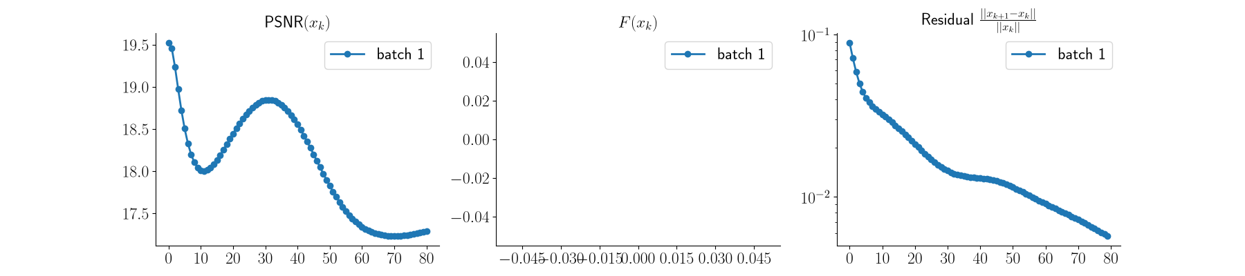 $\text{PSNR}(x_k)$, $F(x_k)$, Residual $\frac{||x_{k+1} - x_k||}{||x_k||}$