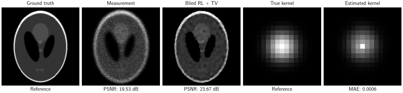 Ground truth, Measurement, Blind RL + TV, True kernel, Estimated kernel