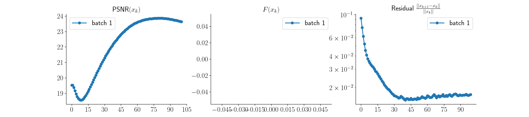 $\text{PSNR}(x_k)$, $F(x_k)$, Residual $\frac{||x_{k+1} - x_k||}{||x_k||}$