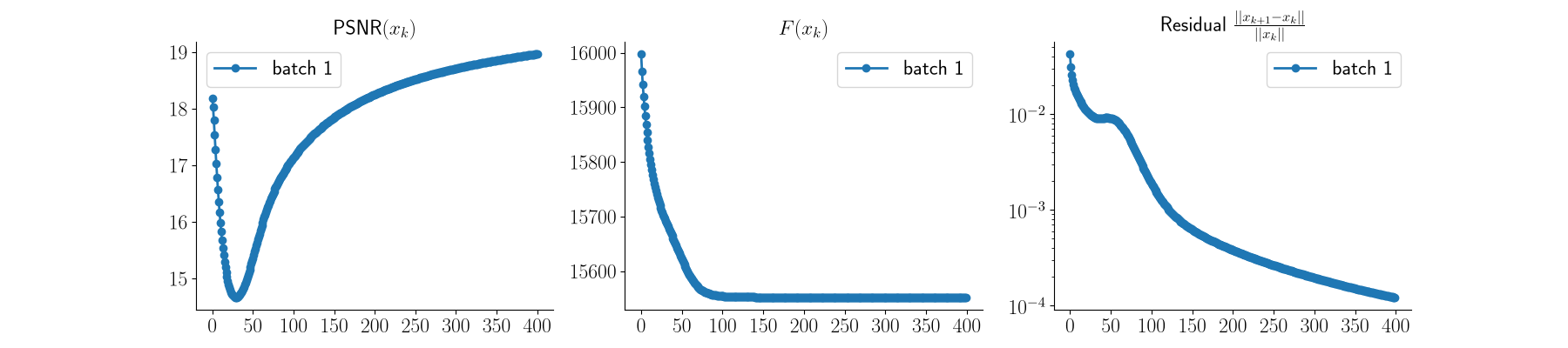 $\text{PSNR}(x_k)$, $F(x_k)$, Residual $\frac{||x_{k+1} - x_k||}{||x_k||}$