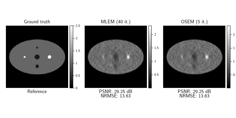 Ground truth, MLEM (40 it.), OSEM (5 it.)