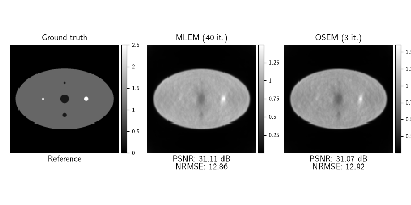 Ground truth, MLEM (40 it.), OSEM (3 it.)