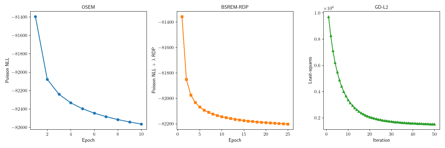 OSEM, BSREM-RDP, GD-L2