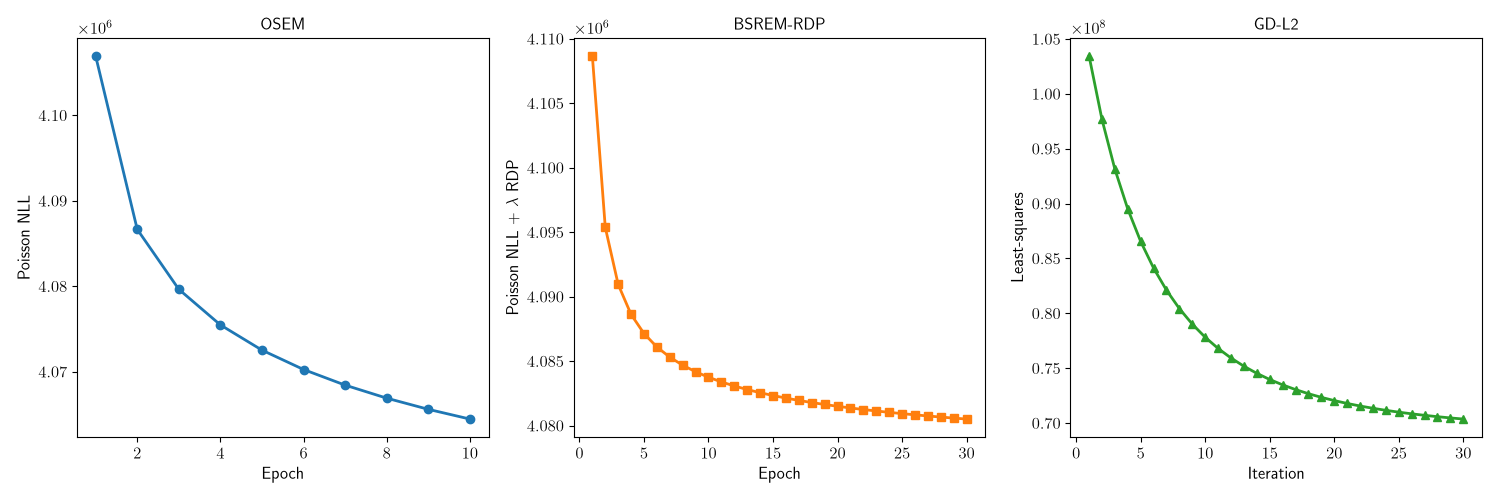 OSEM, BSREM-RDP, GD-L2