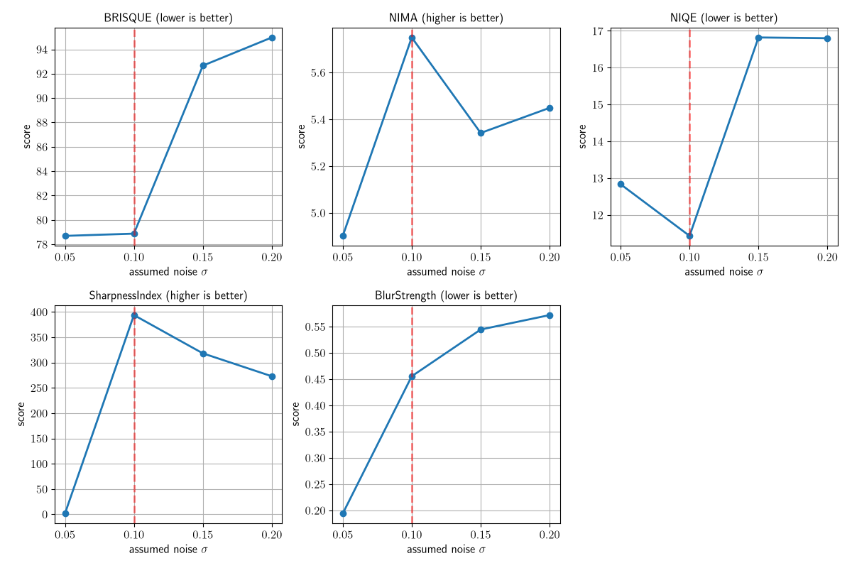 BRISQUE (lower is better), NIMA (higher is better), NIQE (lower is better), SharpnessIndex (higher is better), BlurStrength (lower is better)