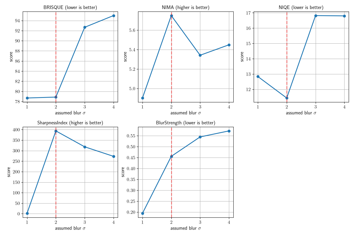 BRISQUE (lower is better), NIMA (higher is better), NIQE (lower is better), SharpnessIndex (higher is better), BlurStrength (lower is better)