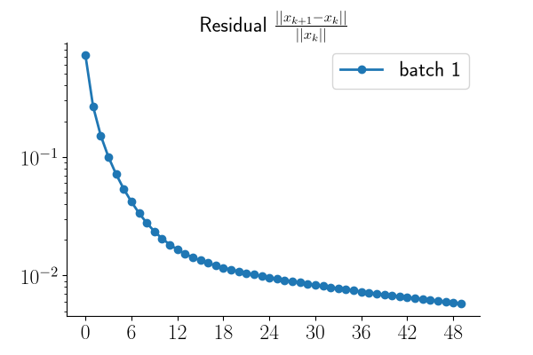 Residual $\frac{||x_{k+1} - x_k||}{||x_k||}$