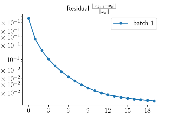 Residual $\frac{||x_{k+1} - x_k||}{||x_k||}$